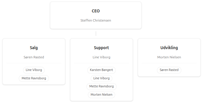 Klar overblik og diagrammer